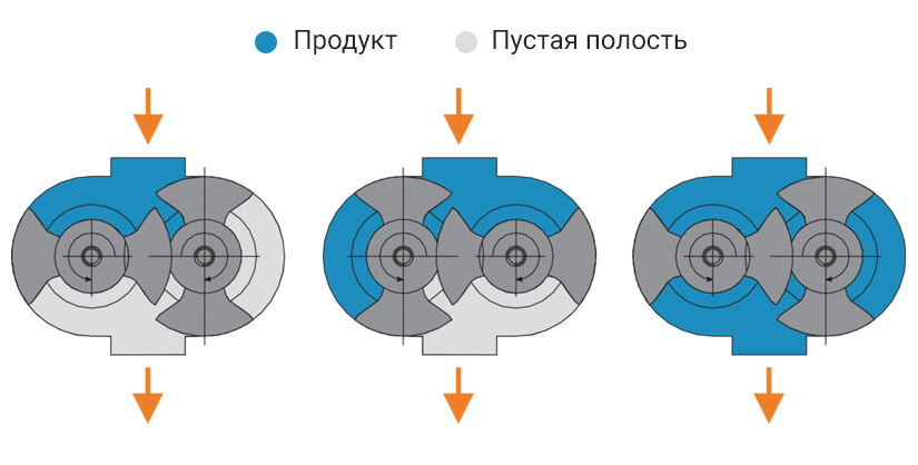 Распределение жидкости в роторах