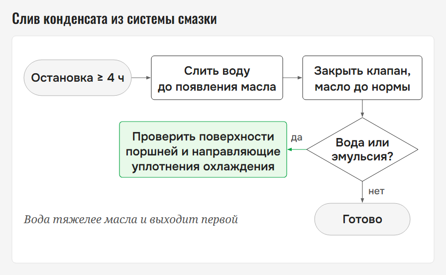 Схема слива конденсата из системы смазки гомогенизатора FBF