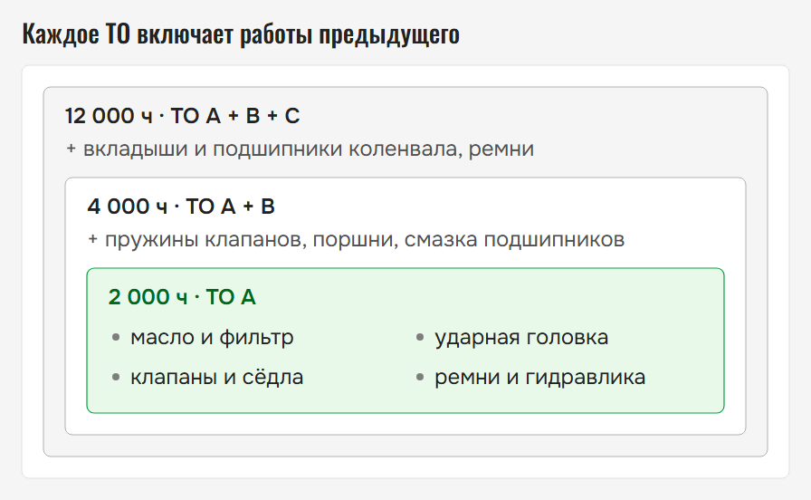 Схема ТО A, B и C гомогенизатора FBF: каждое следующее ТО включает работы предыдущего
