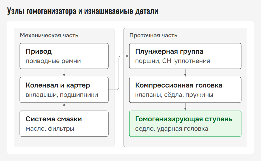 Узлы плунжерного гомогенизатора и изнашиваемые детали