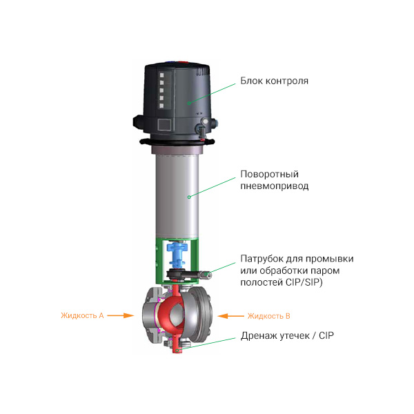 Принцип работы двухседельного клапана